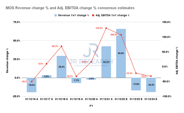Mosaic Revenue change % and Adjusted EBITDA change % consensus estimates