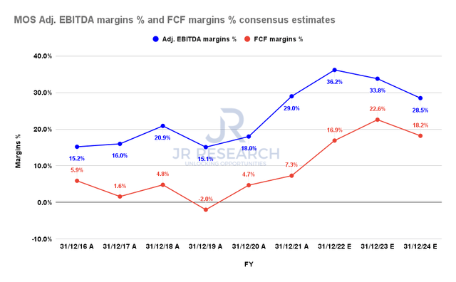 Mosaic Adjusted EBITDA margins % and FCF margins % consensus estimates