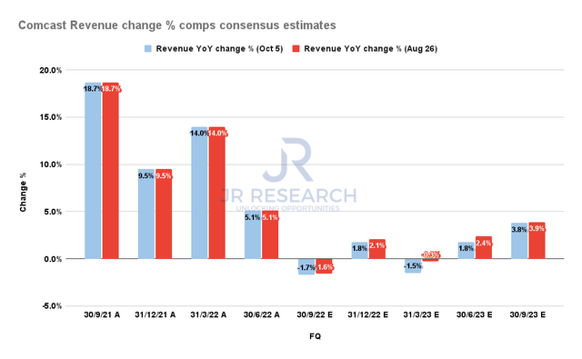 Comcast Revenue change % comps consensus estimates