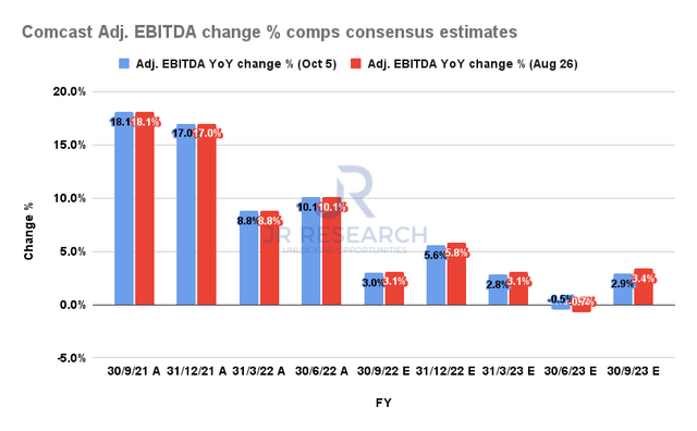 Comcast Adjusted EBITDA change % comps consensus estimates
