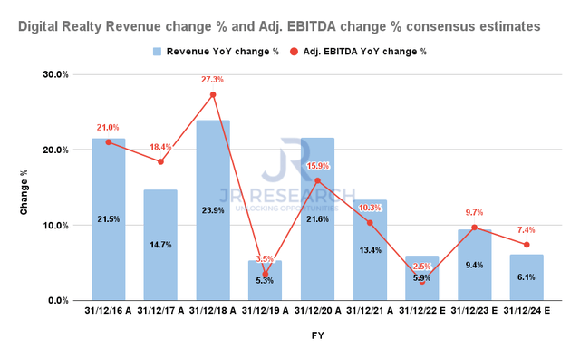 Digital Realty Revenue change % and Adjusted EBITDA change % consensus estimates