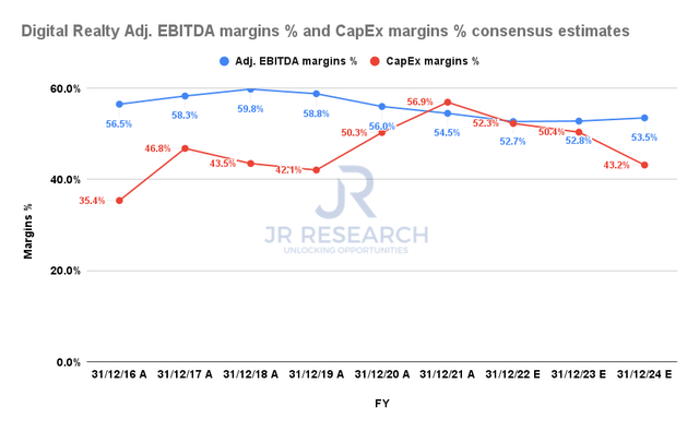Digital Realty Adjusted EBITDA margins % and CapEx margins % consensus estimates