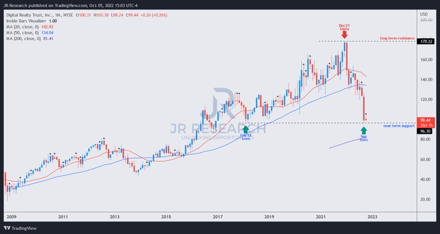 DLR price chart (monthly)