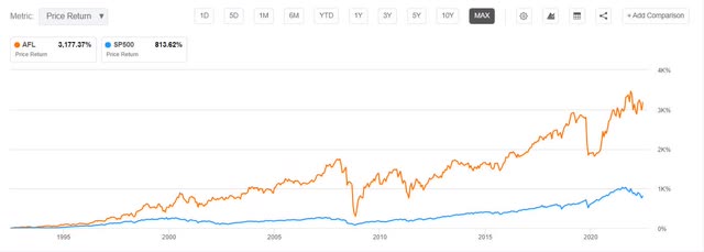Aflac vs S&P 500 since 1992