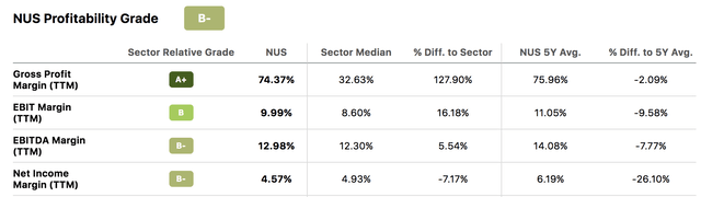 Profit Margins