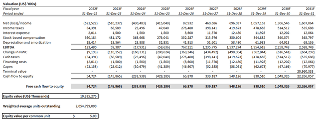 Palantir Valuation Analysis