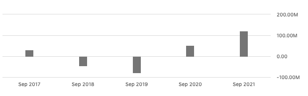 5yr Net Income