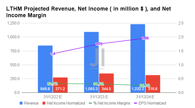 LTHM Projected Revenue, Net Income, and Net Income Margin