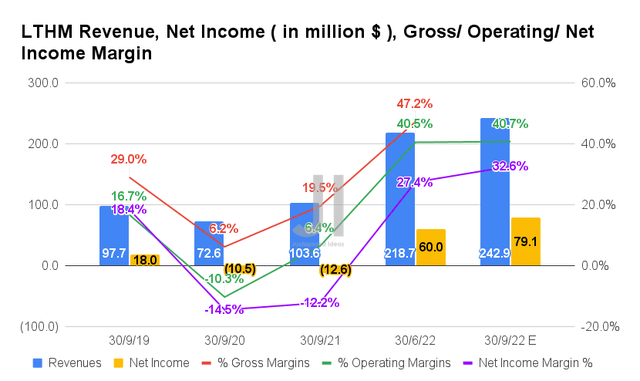 LTHM Revenue, Net Income, Gross/ Operating/ Net Income Margin