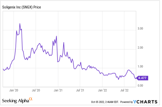 Three-year price chart