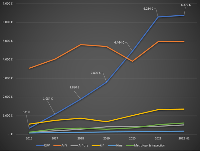 ASML revenue by system type