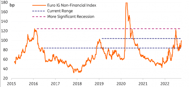 Euro IG Non-Financial Index