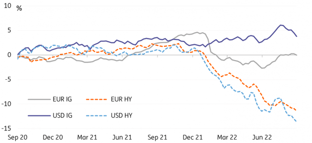 EUR, USD Fund Flows