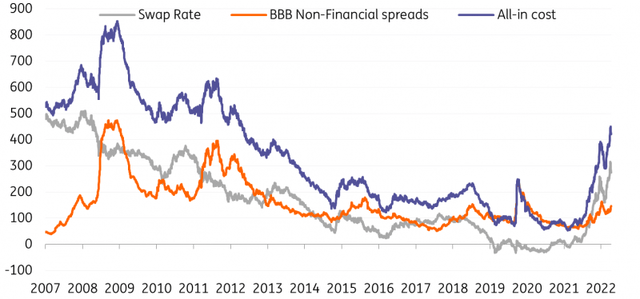 BBB Non-Financial Spreads