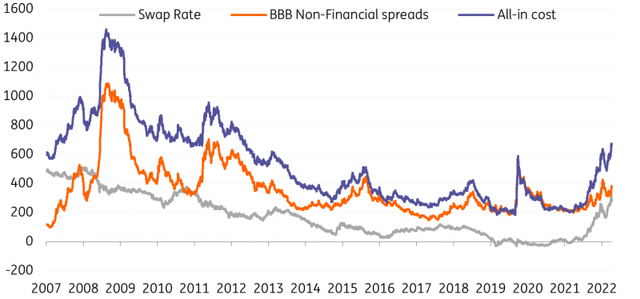 BBB Non-Financial Spreads