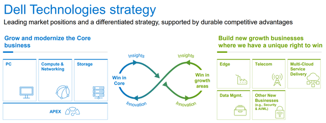 Dell Strategy
