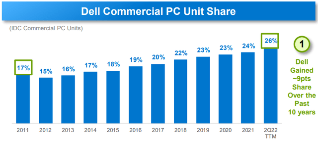 Dell PC sales share