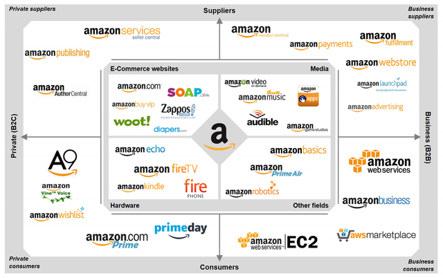 Amazon's broad ecosystem of all products and services