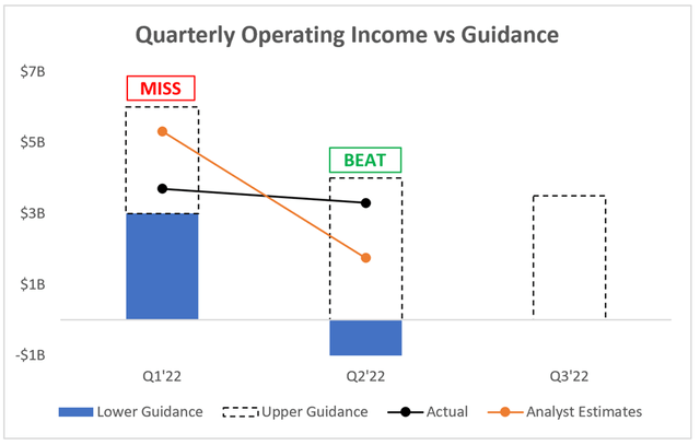 Amazon operating income consensus estimates for Q3