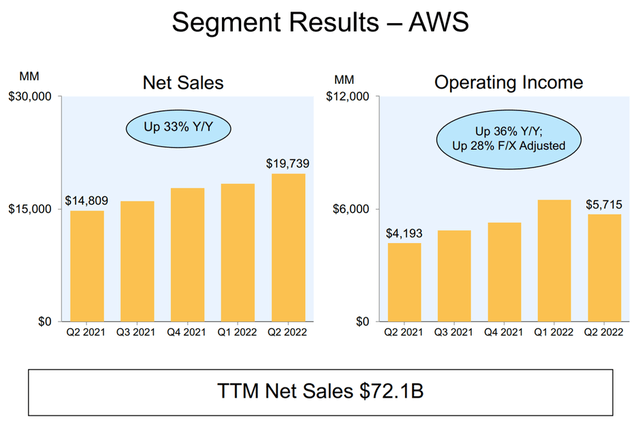 AWS grew 33% year on year in Q2