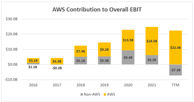 AWS is becoming a larger driver of profitability for Amazon