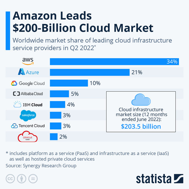 Amazon and AWS lead the cloud market in Q2 2022