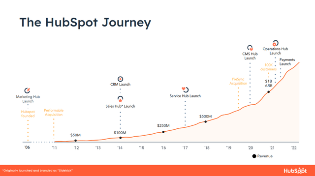 HubSpot revenue growth and journey
