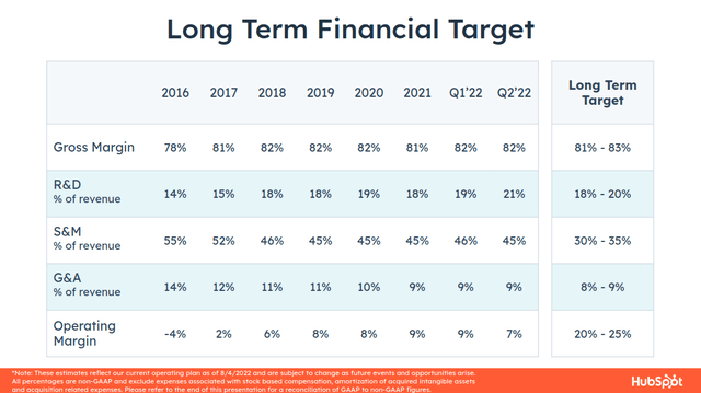 HubSpot long term financial targets