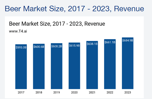 Beer Market Size 2017-2023 Bar Graph