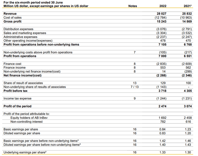 AnheuserBusch InBev Stock Is Significantly Undervalued (NYSEBUD