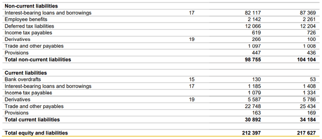 Liabilities (Current and Non-Current)