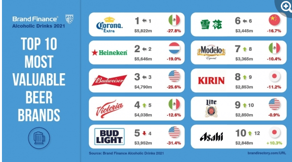 Top 10 Most Valuable Beer Brands