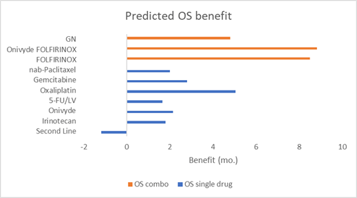 Graph of predicted OS benefit