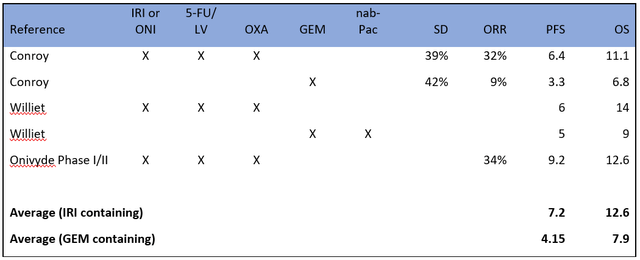 Table of clinical results