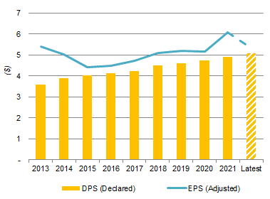 PM EPS and Dividends (Since 2013)