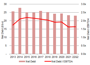 PM Net Debt & Leverage (Since 2013)