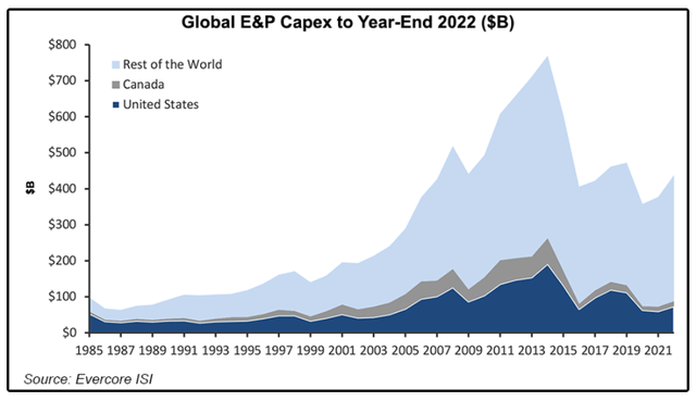 Global oil & gas Capex by year