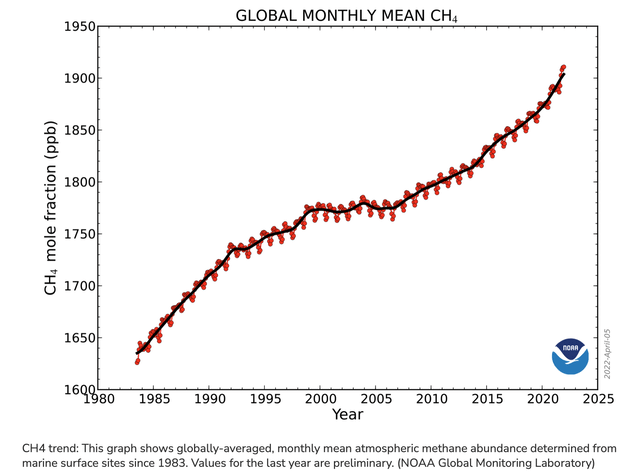 Atmospheric Concentration of Methane