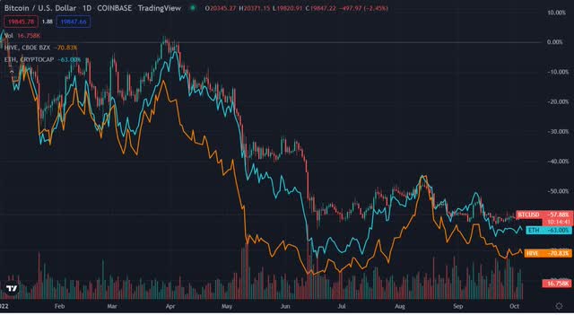 Precio de las acciones de HIVE medido frente a Bitcoin y Ethereum