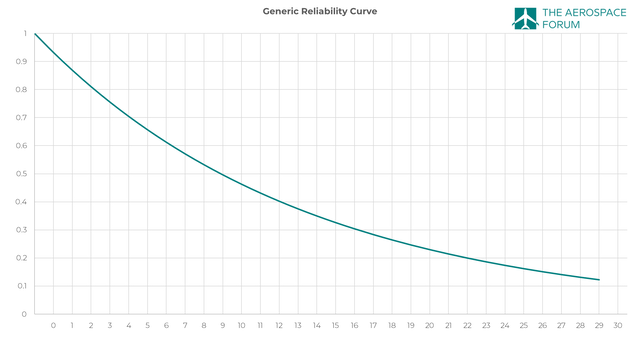 Generic reliability curve aircraft