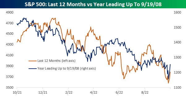 S&P 500 chart - last 12 months versus year leading up to September 19, 2008