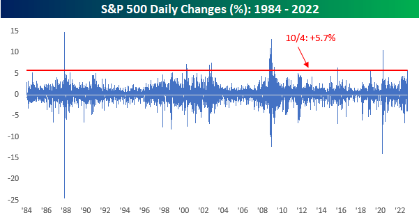 S&P 500 daily changes from 1984 to 2022, in percentage