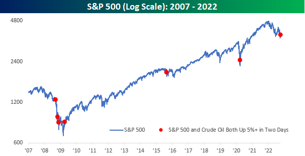 S&P 500 log scale chart from 2007 to 2022
