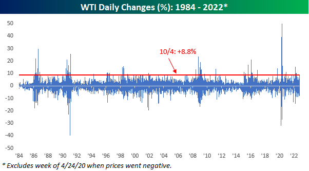 WTI daily changes from 1984 to 2022, in percentage