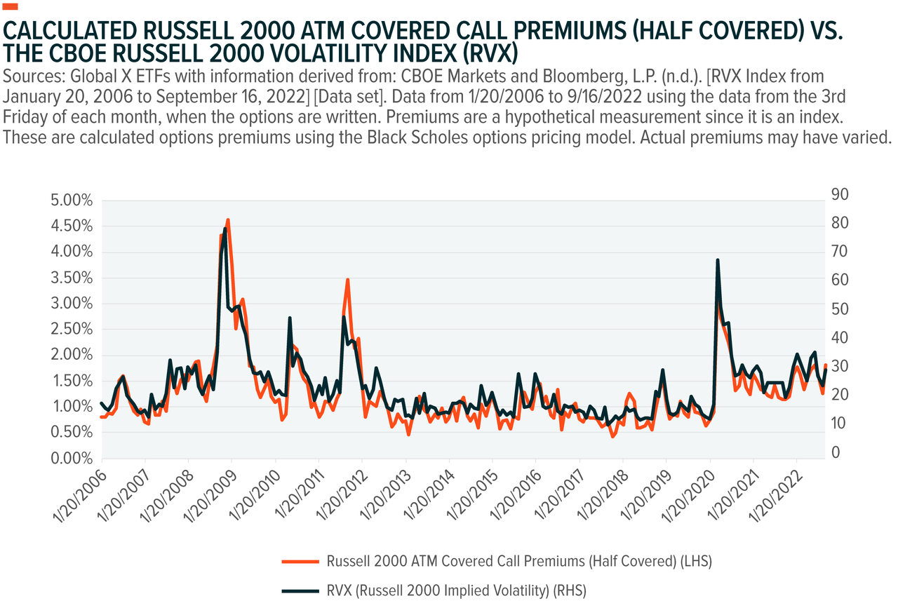 Introducing Global X Russell 2000 Covered Call & Growth ETF RYLG