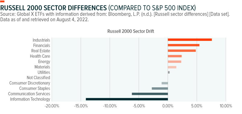 Chart: Russell 2000 sector drift