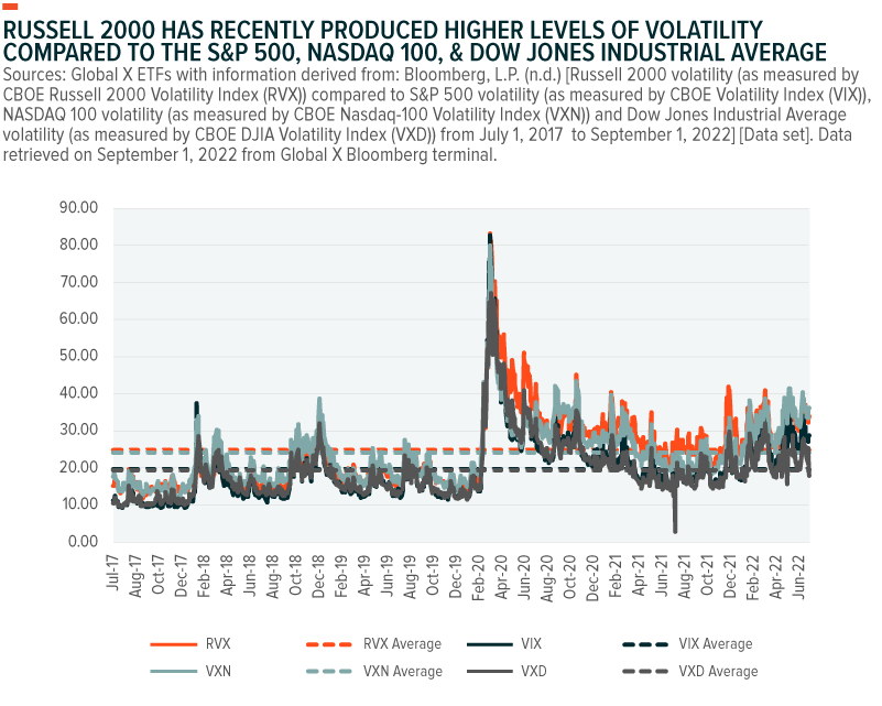 chart: Higher volatility tends to increase the options premiums received from selling calls, which can enhance returns even in a trendless market.