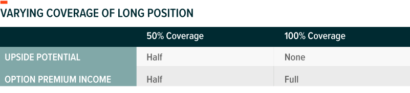 chart: varying coverage of long position