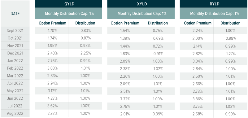 data table: premiums comparison