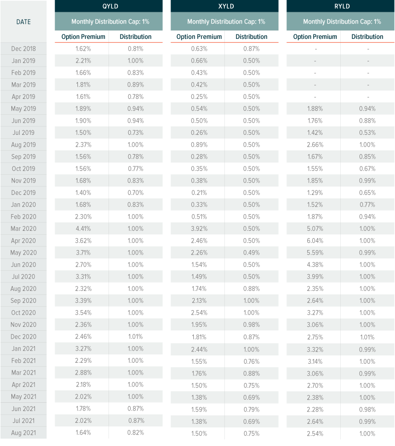 data table: premiums comparison